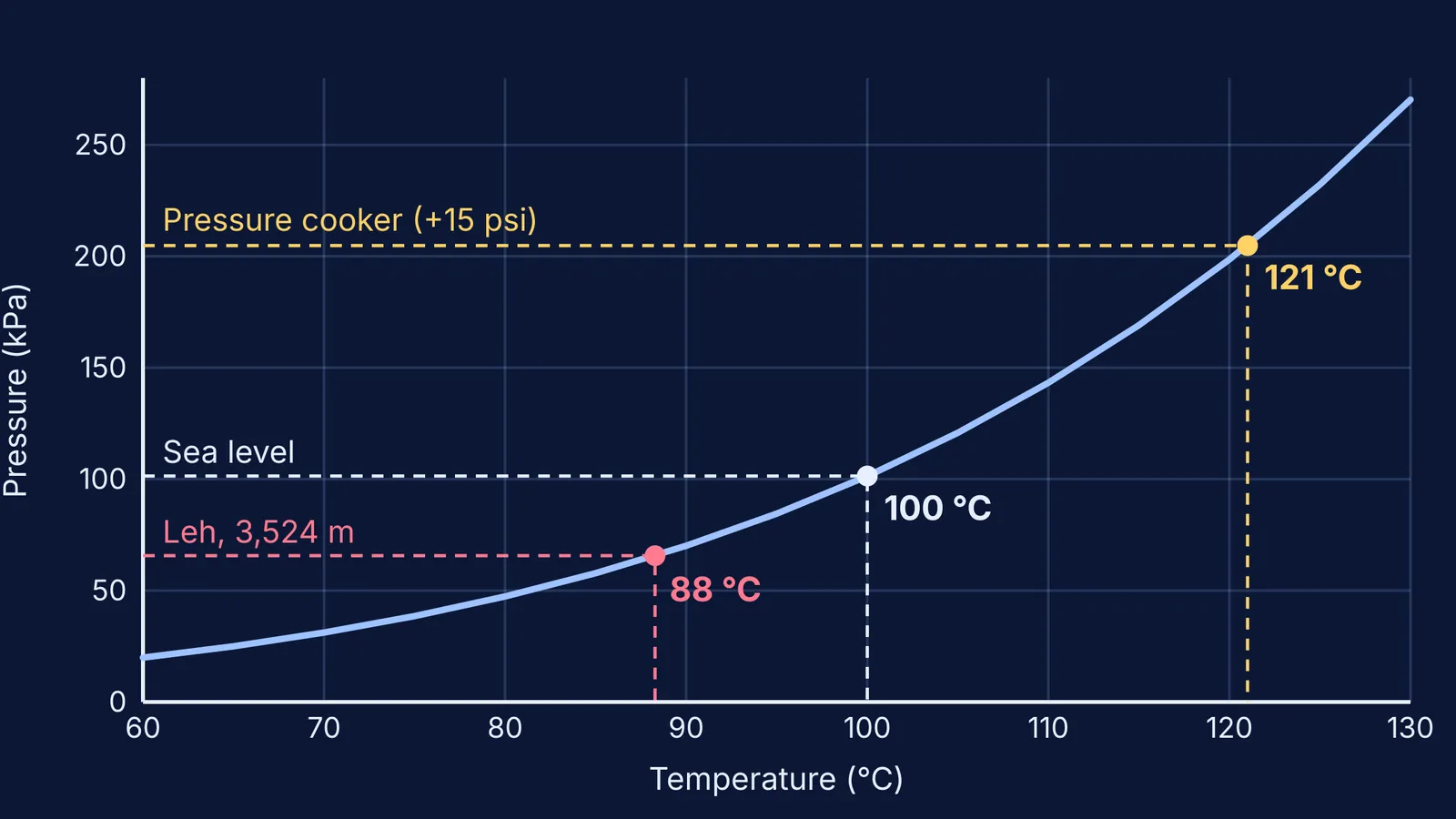 Water vapour pressure curve with boiling points for Leh, sea level and a pressure cooker