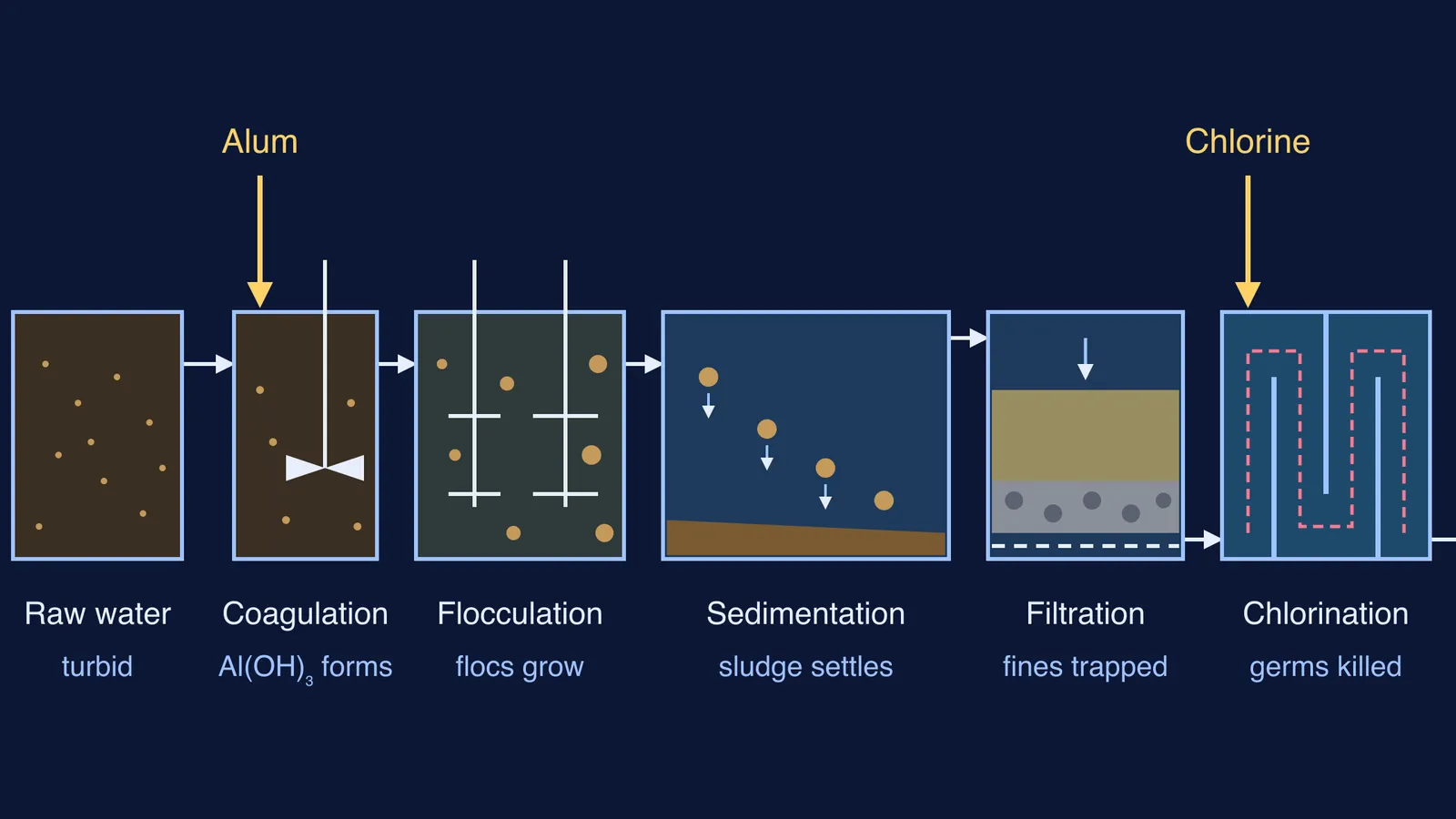 Water works diagram: alum dosing, flocculation, settling tank, sand filter, chlorine contact tank
