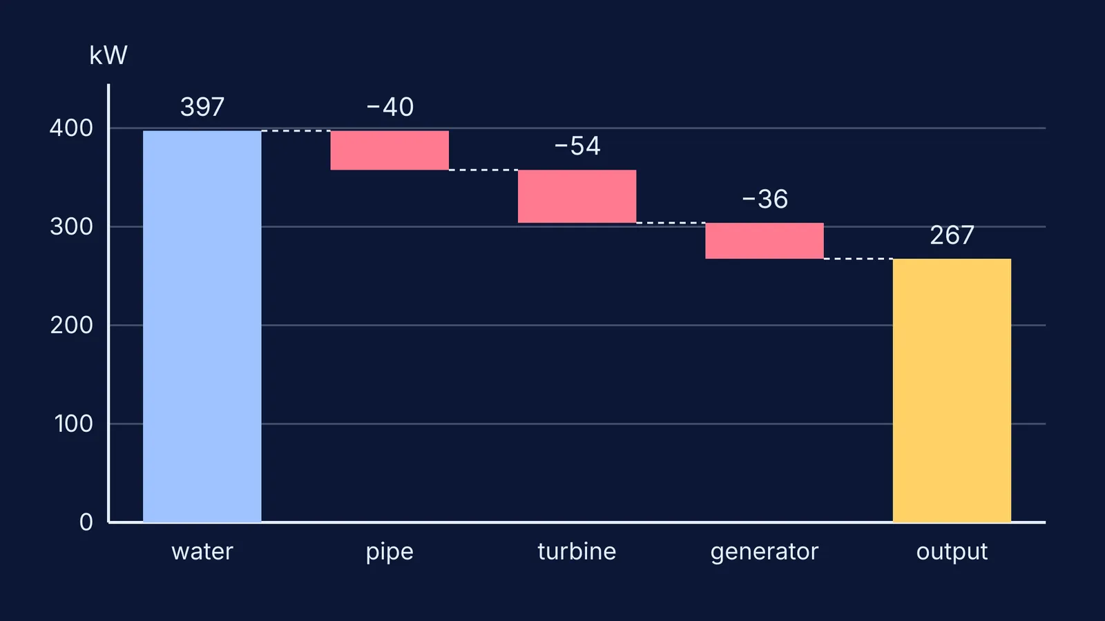 Waterfall chart: 397 kW in falling water shrinks to 267 kW of electricity