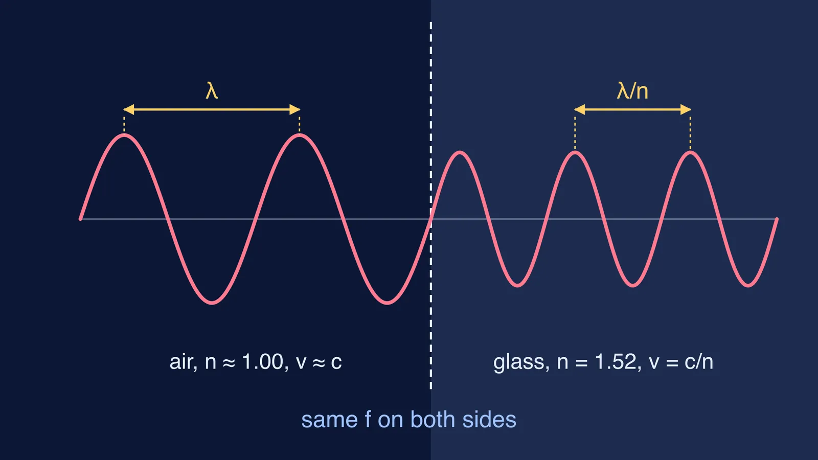 Wave crossing from air into glass, wavelength shrinking while frequency stays the same