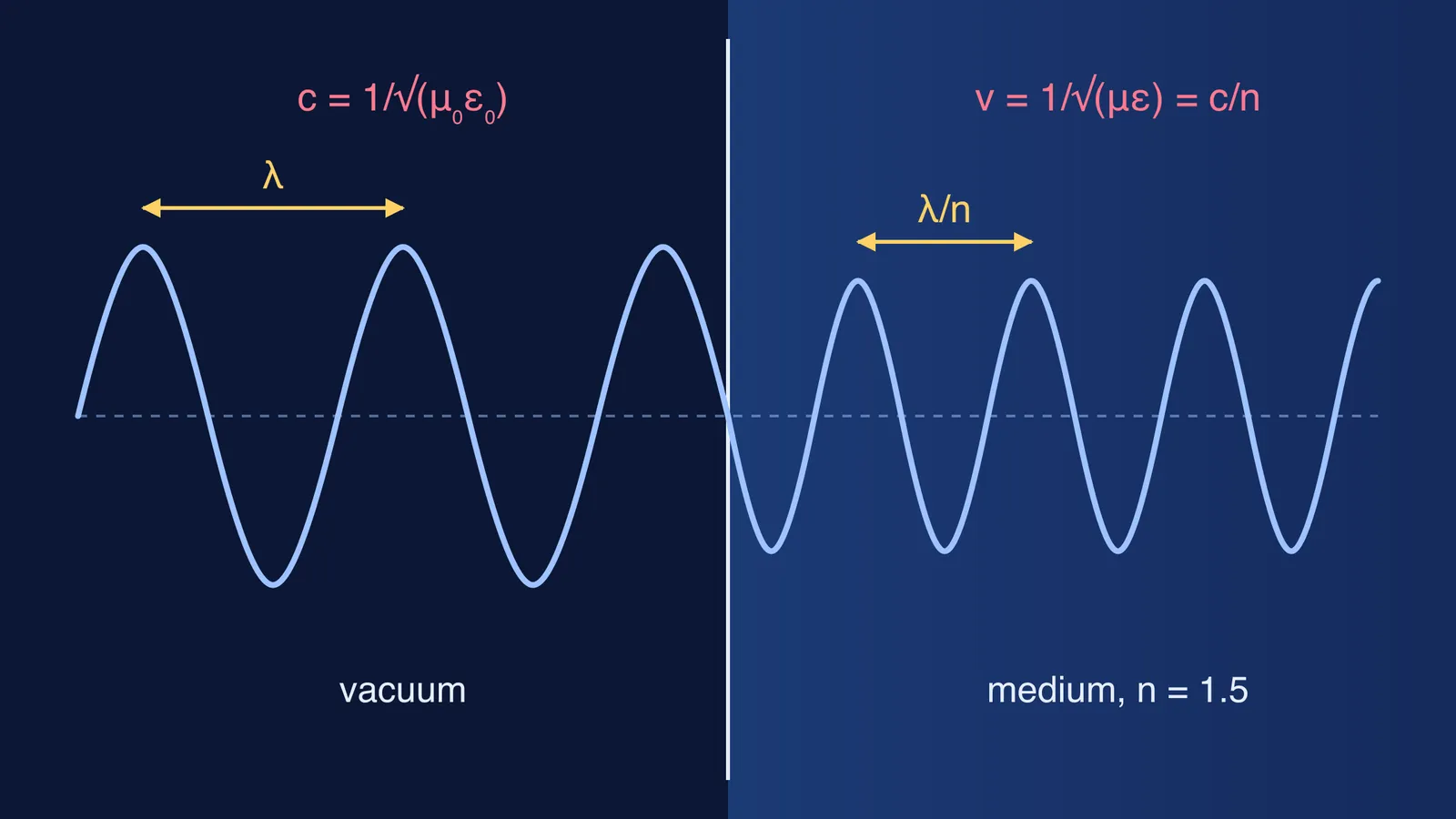 Wave passing from vacuum into a medium with n = 1.5, wavelength shortening to λ/n