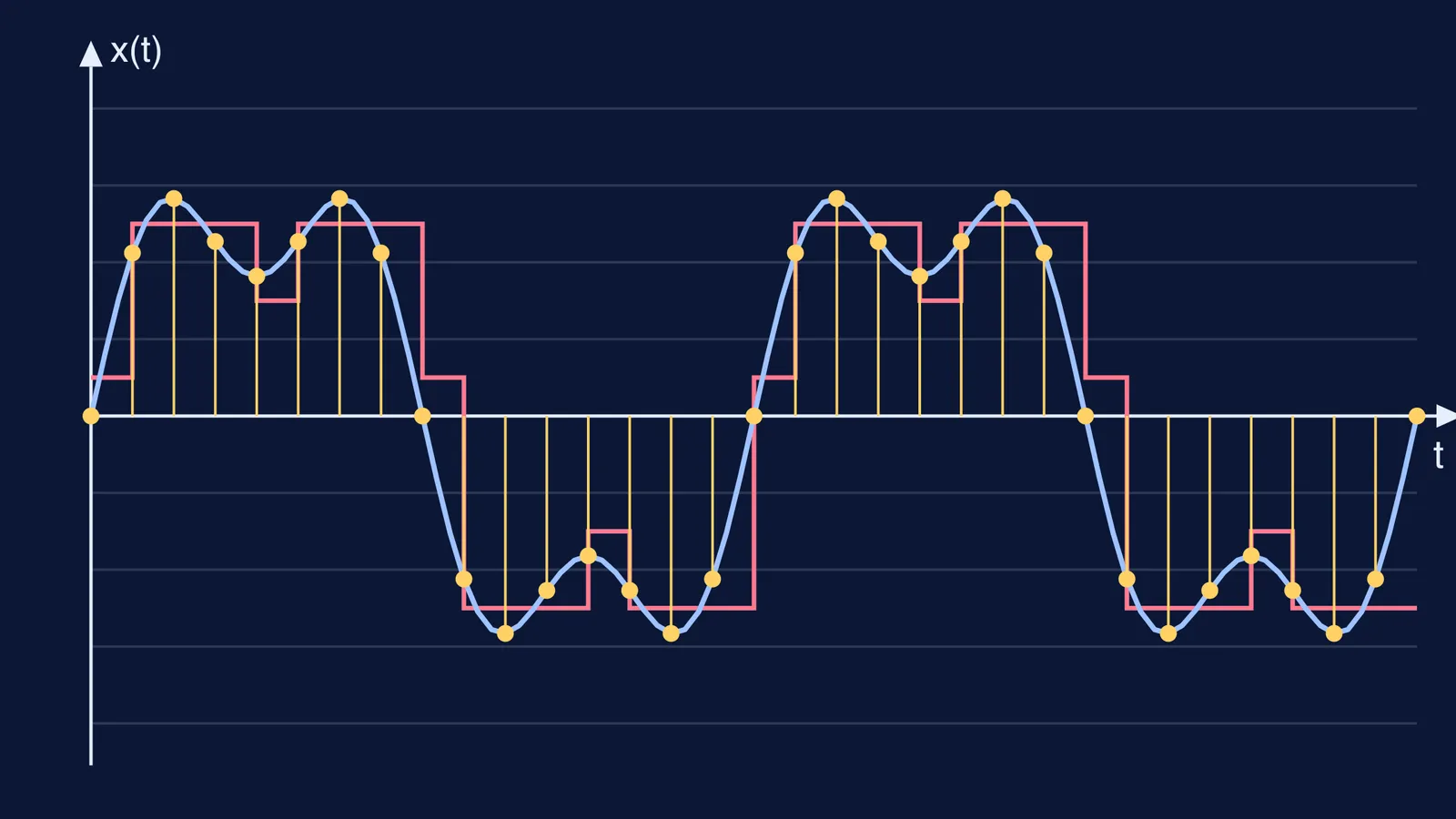 Wave sampled at equal time steps and rounded into a digital staircase