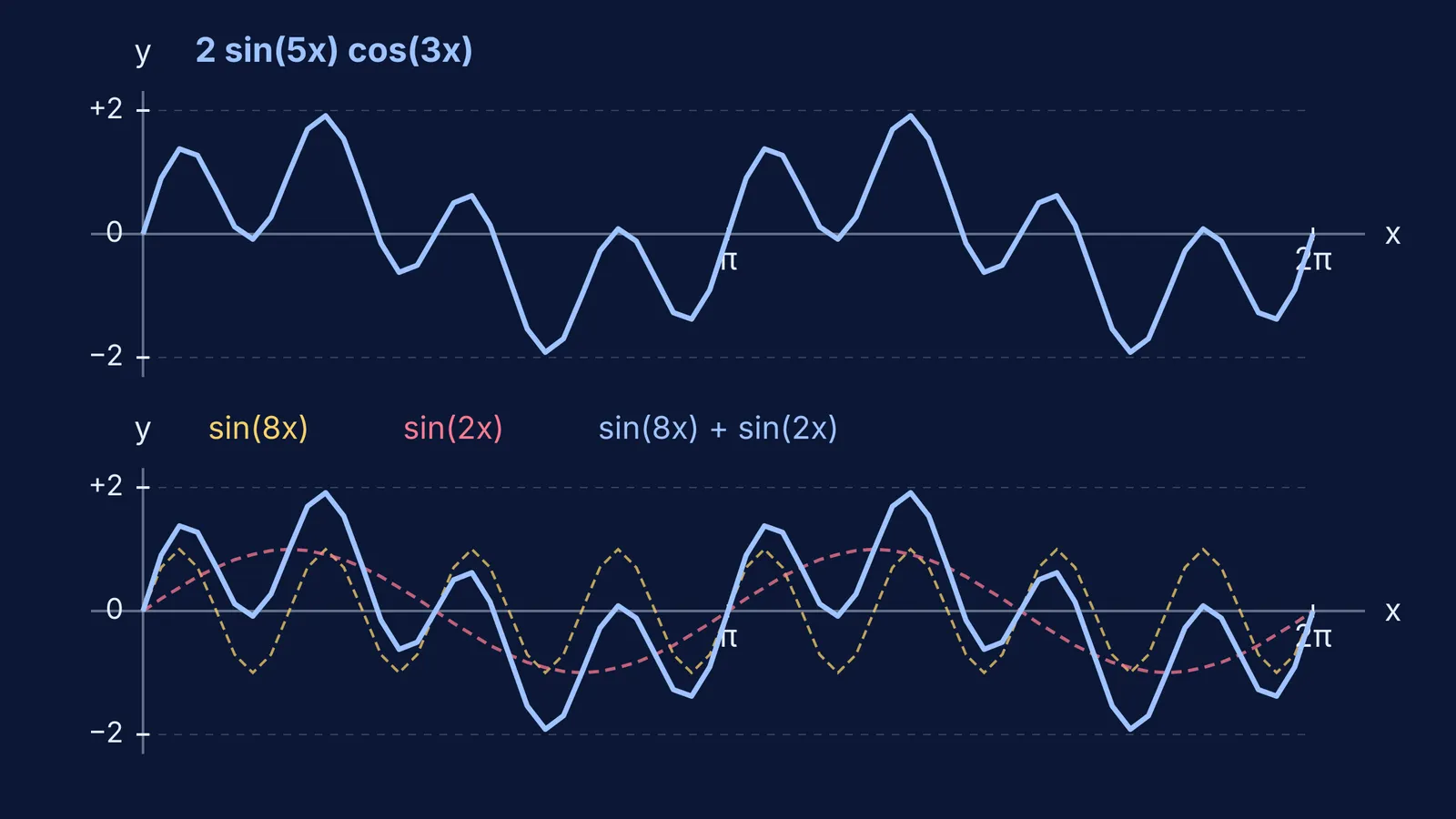 Waveform graph demonstrating 2 sin 5x cos 3x decomposed into sin 8x plus sin 2x