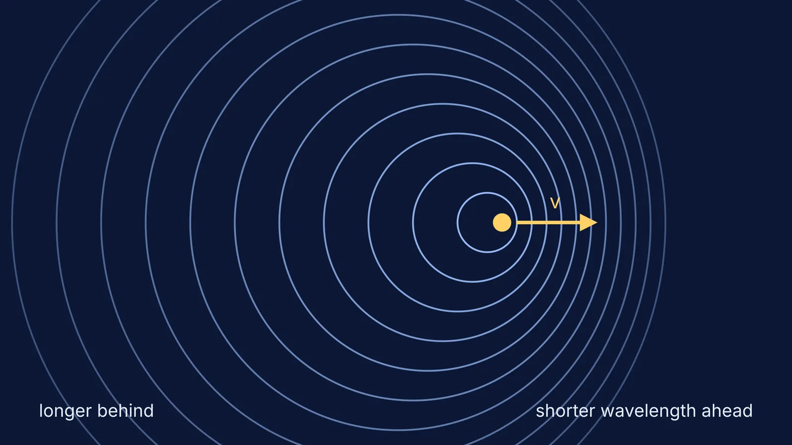 Wavefronts bunched ahead of a moving sound source and spread out behind it