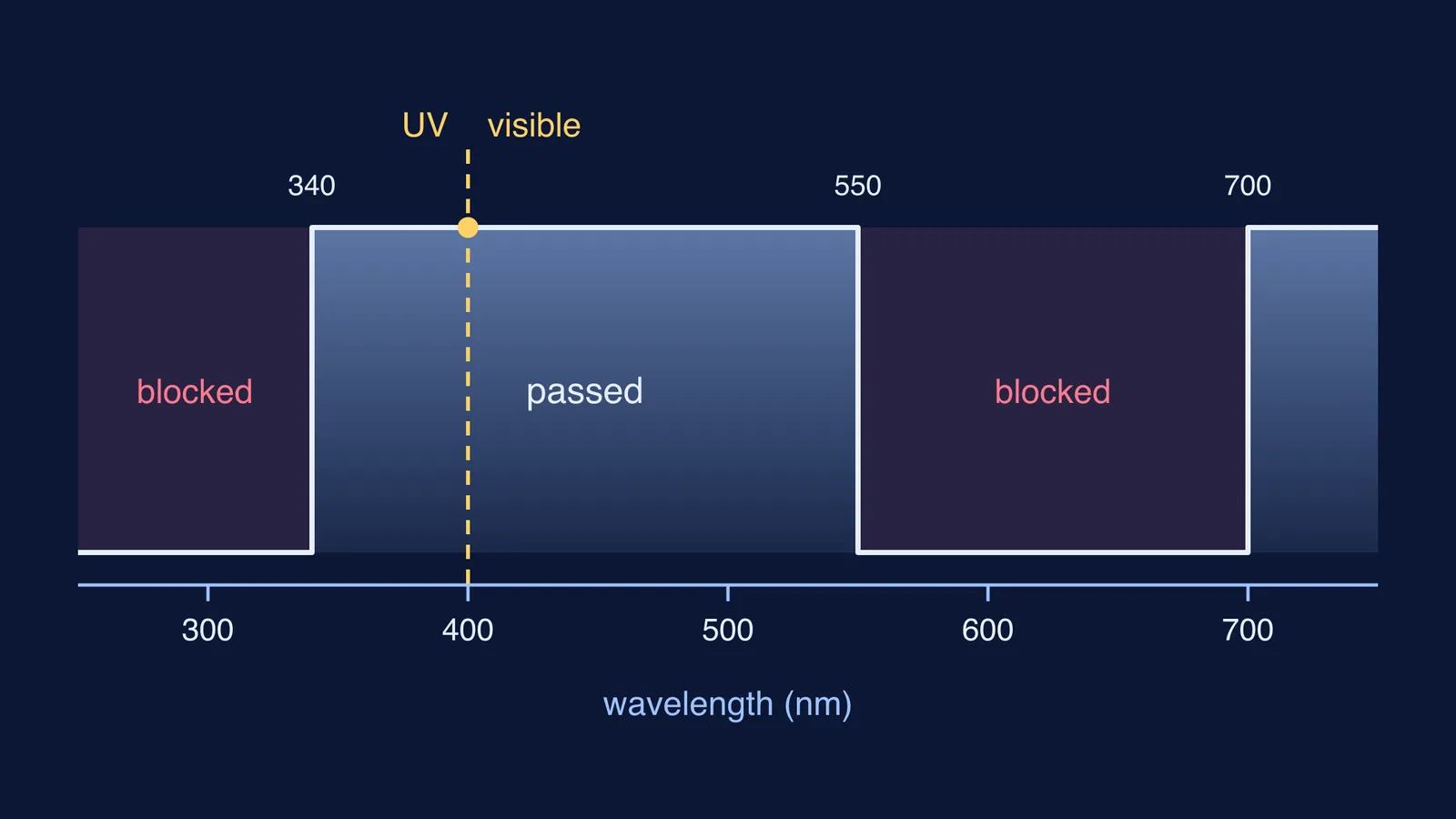 Wavelength bands blocked and passed by Finsen's lamp optics and filters