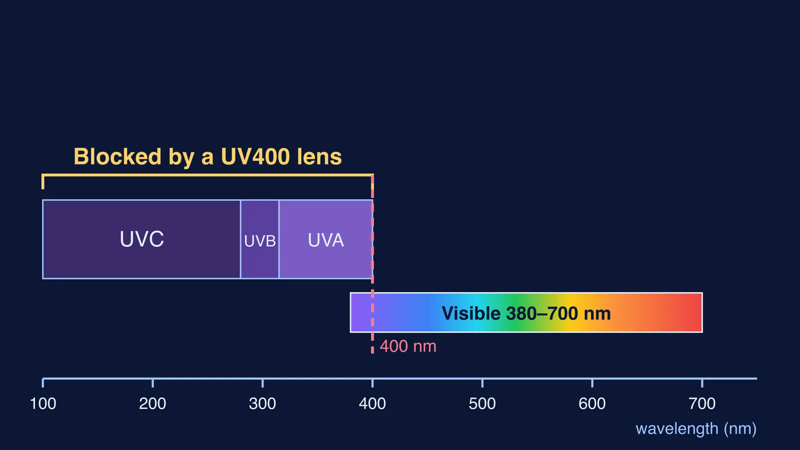 Wavelength scale showing UVC, UVB and UVA blocked below 400 nm