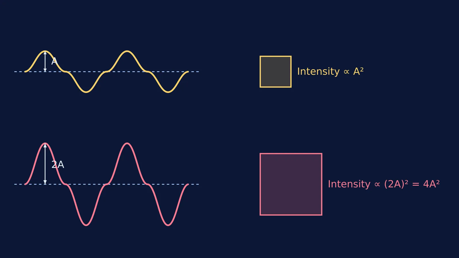 Waves of amplitude A and 2A alongside squares representing their relative intensities.