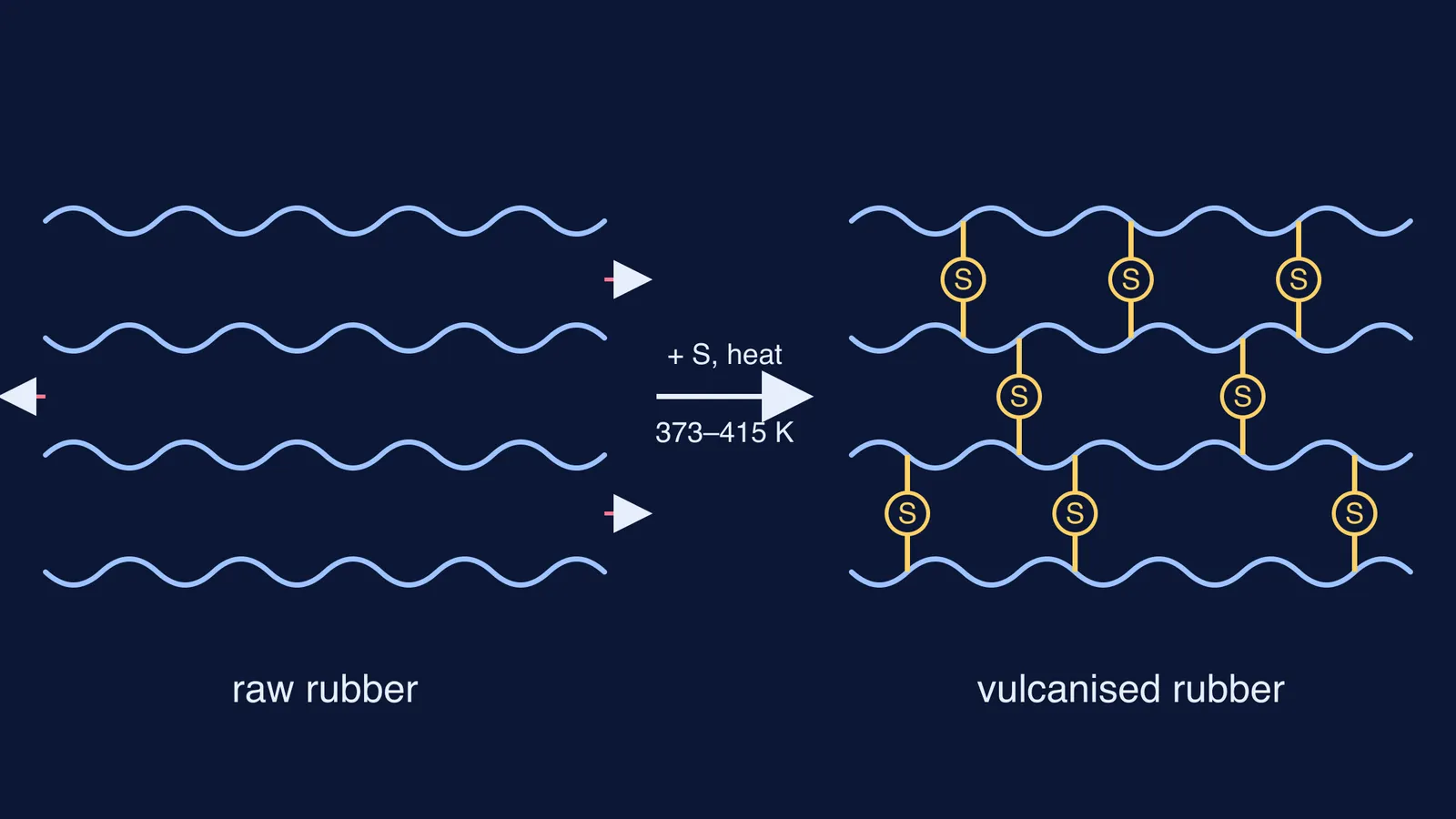 Wavy rubber chains before and after vulcanisation, joined by sulphur bridges