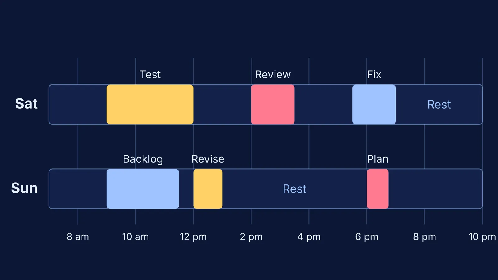 Weekend timeline showing Saturday test, review and fix blocks, and Sunday backlog, revision and planning