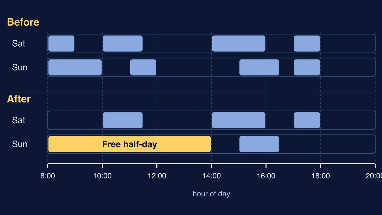 Weekend timetable before and after, with Sunday morning cleared as free time