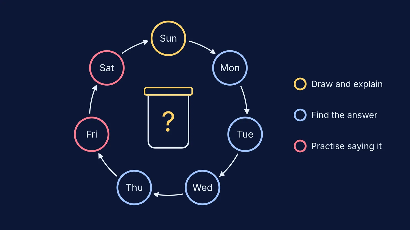 Weekly cycle diagram around a question jar: draw, research, practise, explain