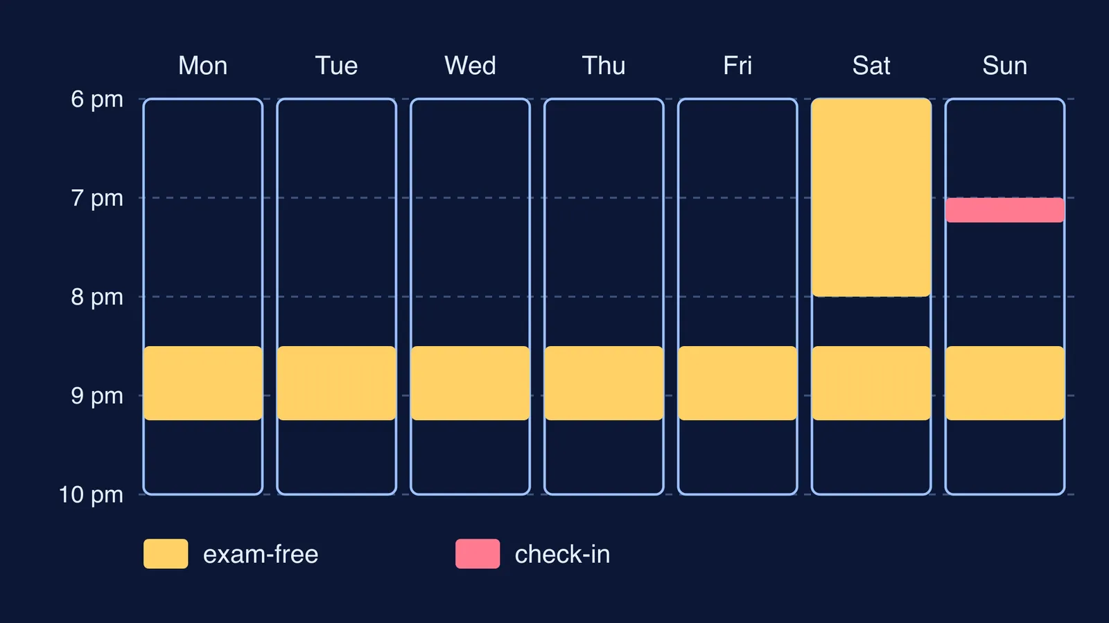 Weekly evening plan: daily exam-free dinners, a Saturday family block, a Sunday check-in