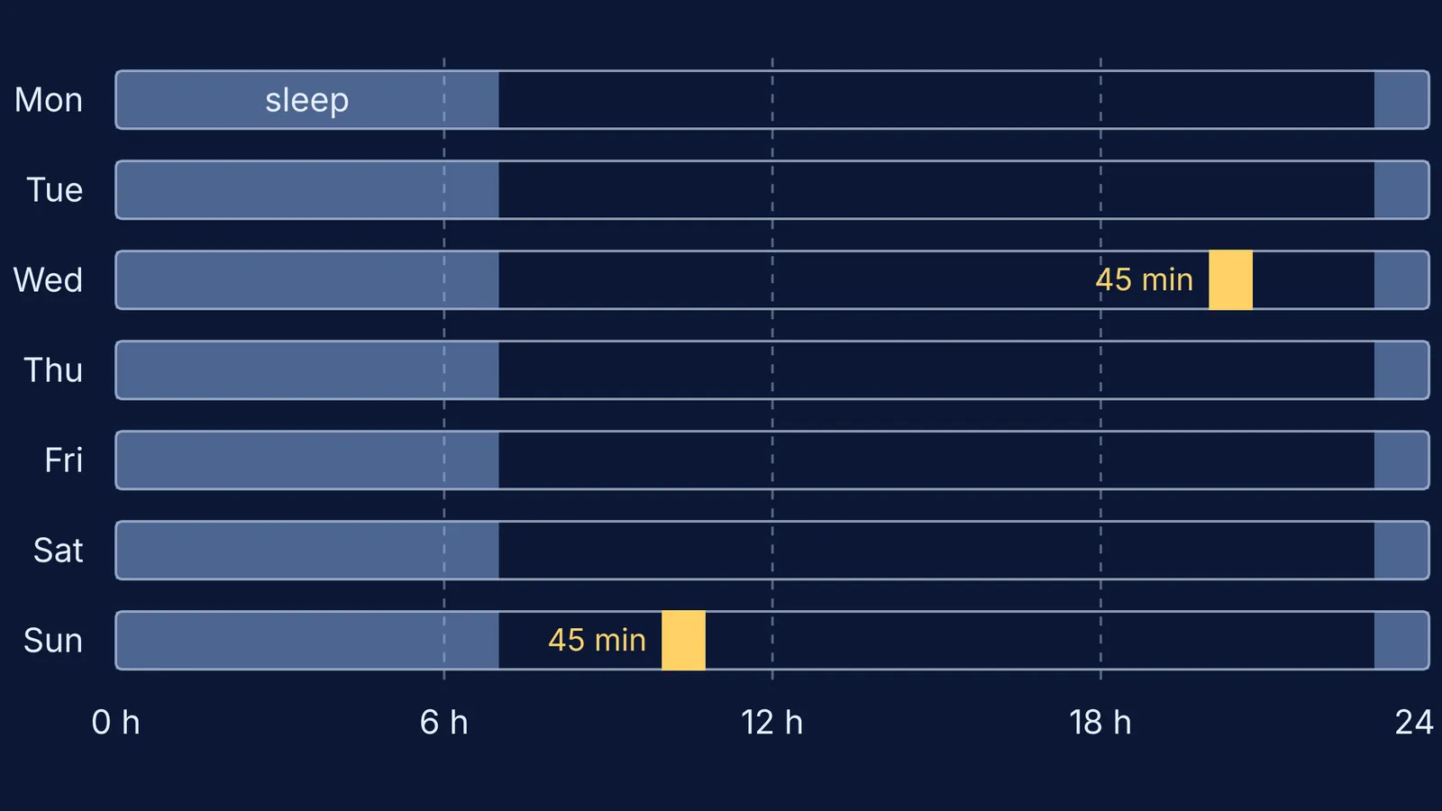 Weekly grid with nightly sleep blocks and two 45-minute coding slots