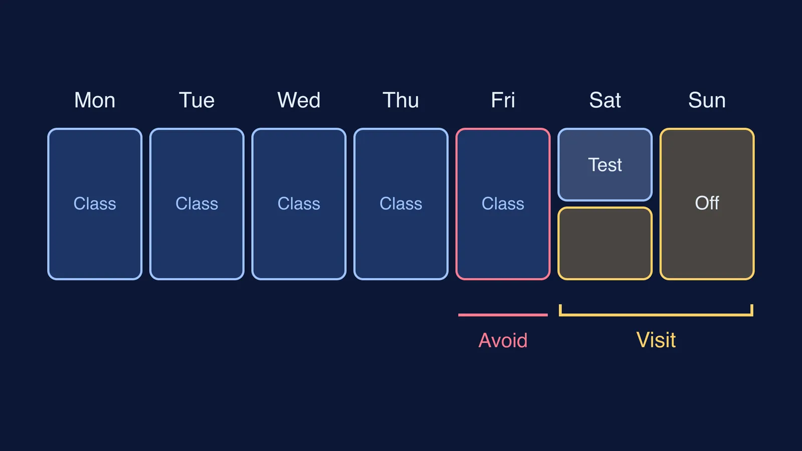 Weekly plan showing a parents' visit after Saturday's test and on Sunday off