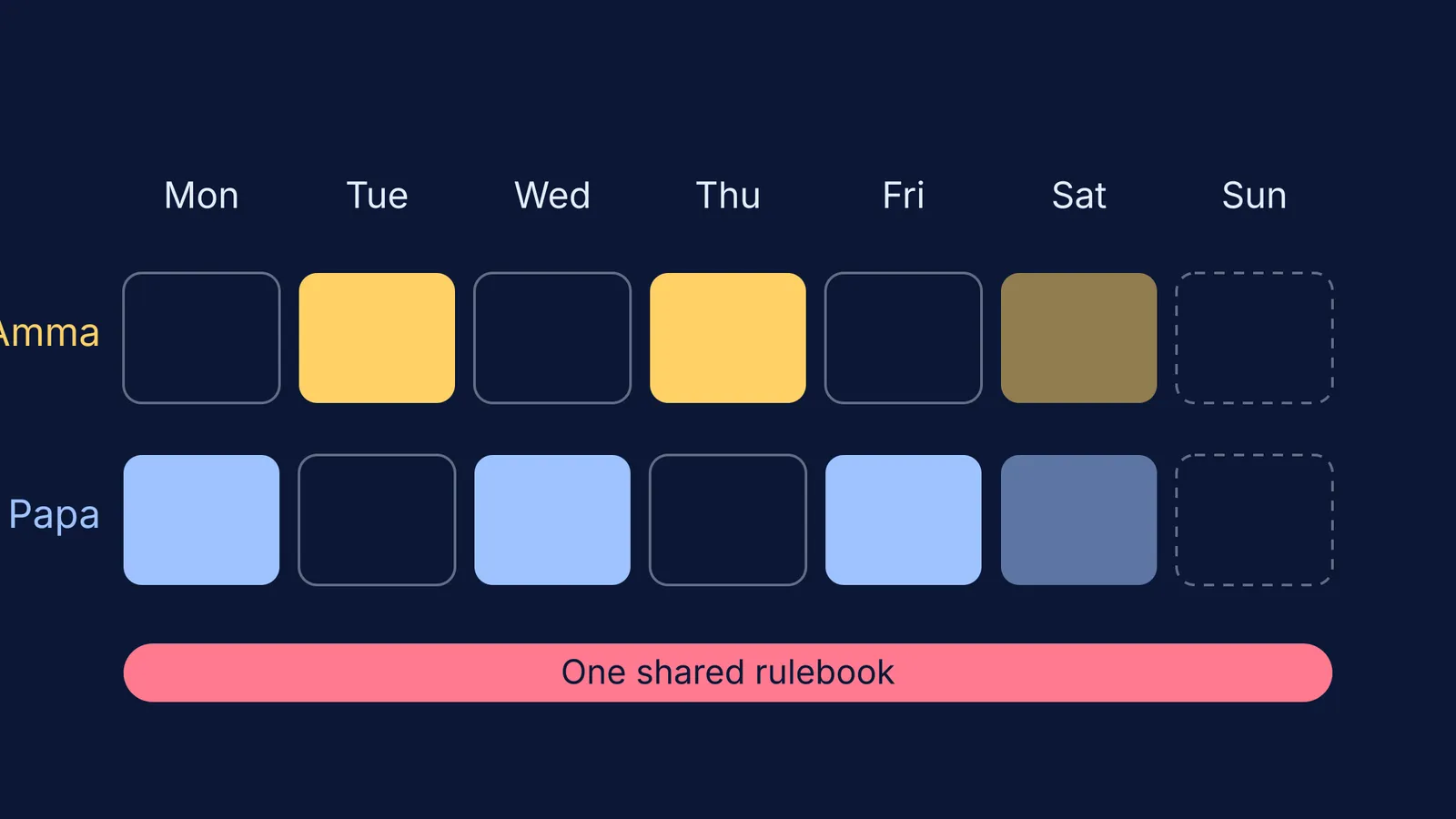 Weekly rota grid showing which parent owns homework on each day