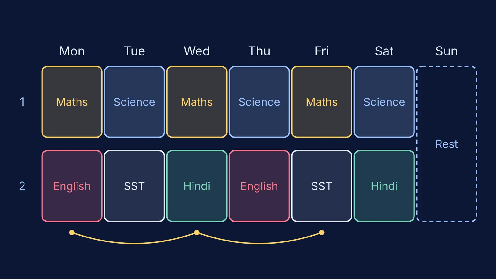 Weekly study grid with two subjects per evening and Sunday rest