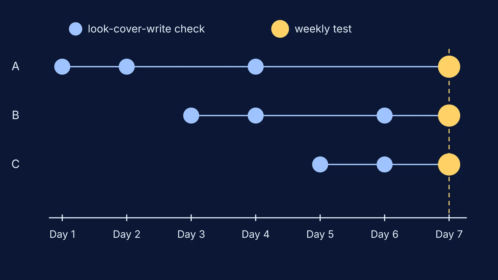 Weekly timeline of spelling checks for three word batches ending in a test