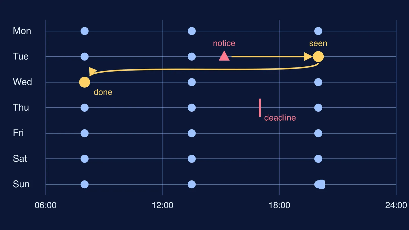 Weekly timeline of three daily inbox checks catching a notice before its deadline