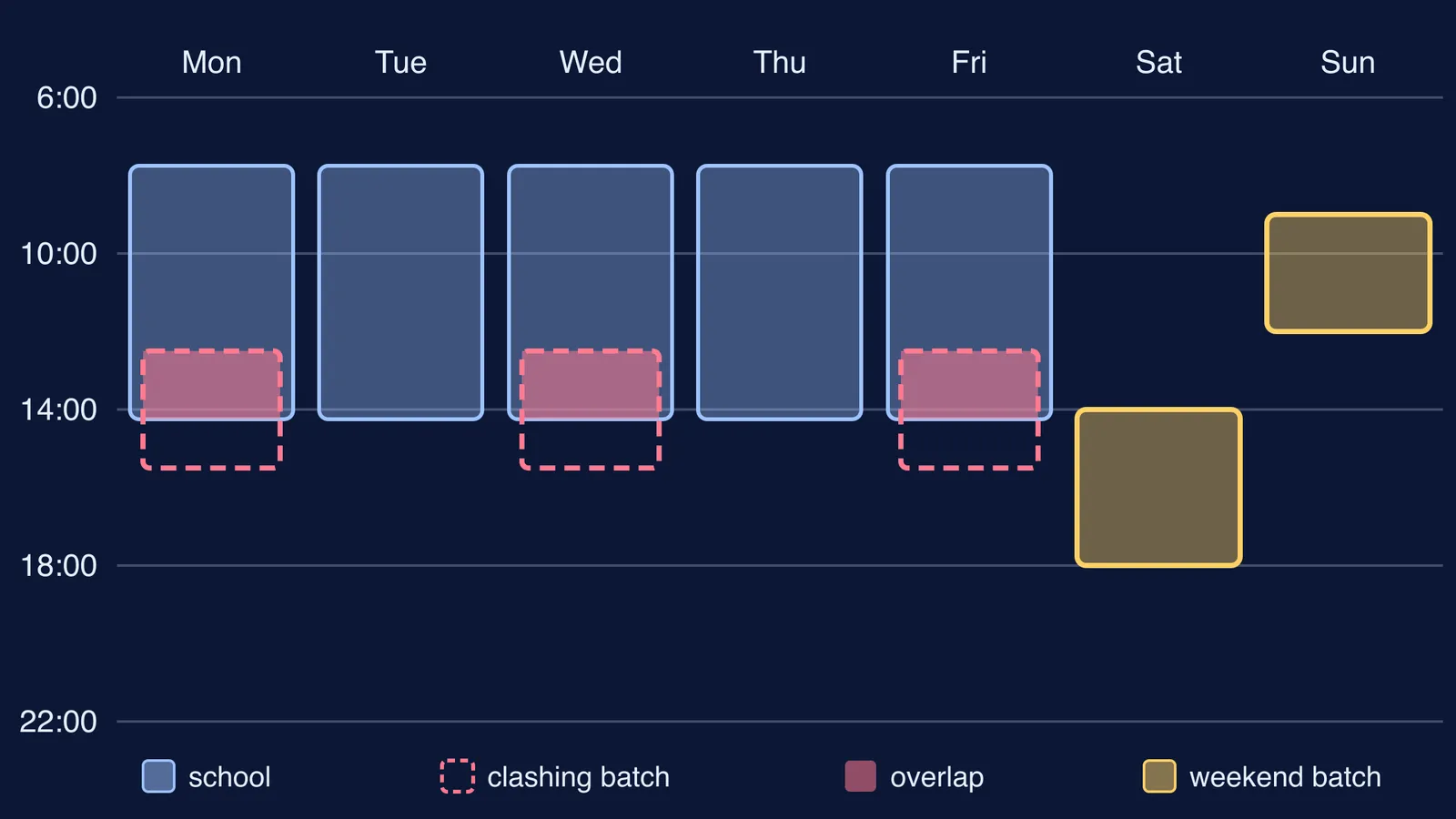 Weekly timetable grid showing a coaching batch overlapping school and a weekend alternative