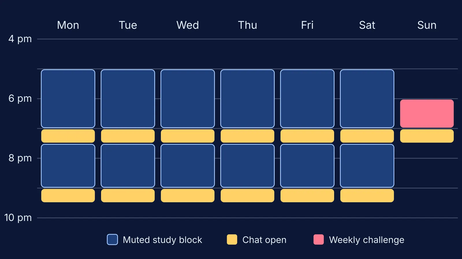 Weekly timetable showing muted study blocks, short chat windows and a Sunday challenge