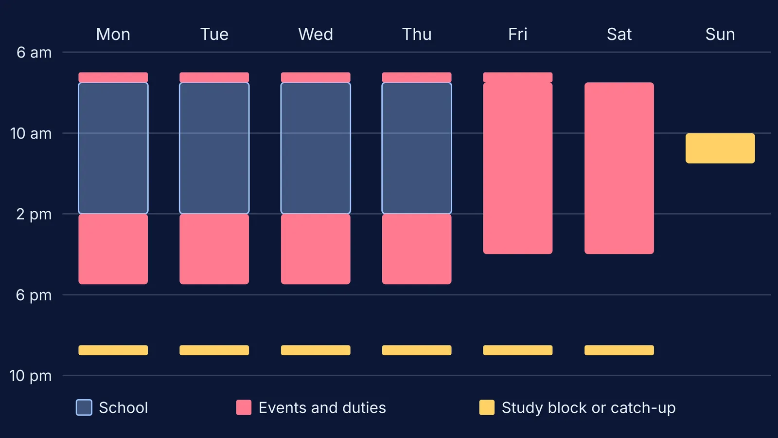 Weekly timetable showing school, rehearsals, sports days, short study blocks and Sunday catch-up