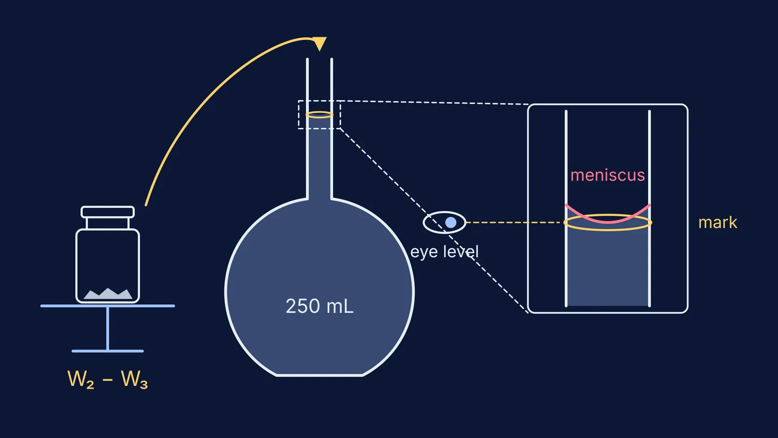 Weighing bottle feeding a volumetric flask, meniscus resting on the etched mark