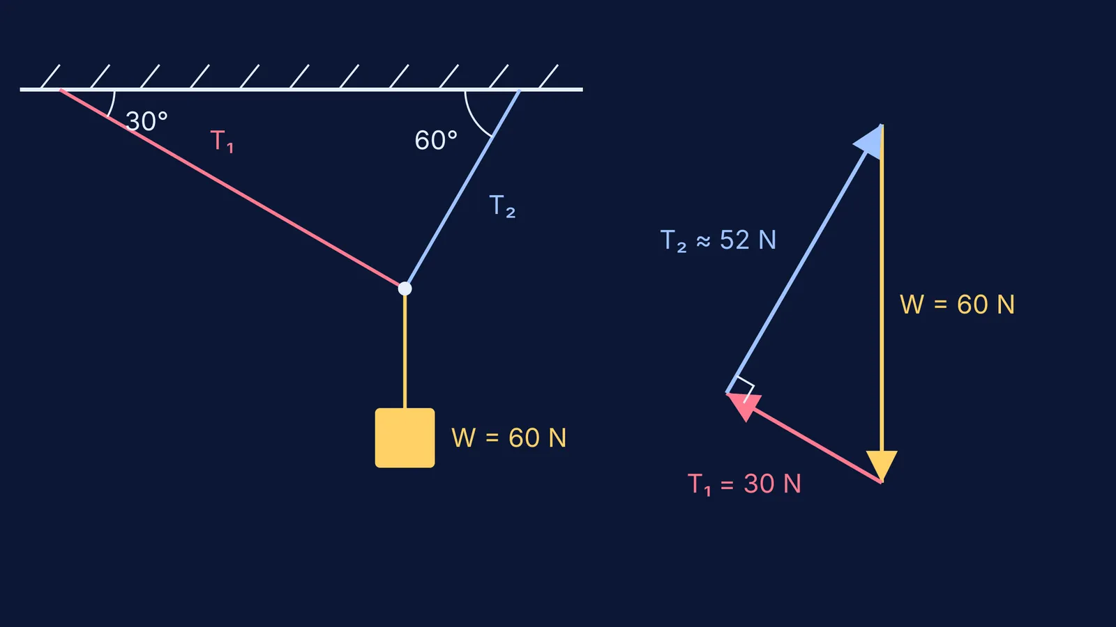 Weight hanging from two strings at 30 and 60 degrees, with its force triangle