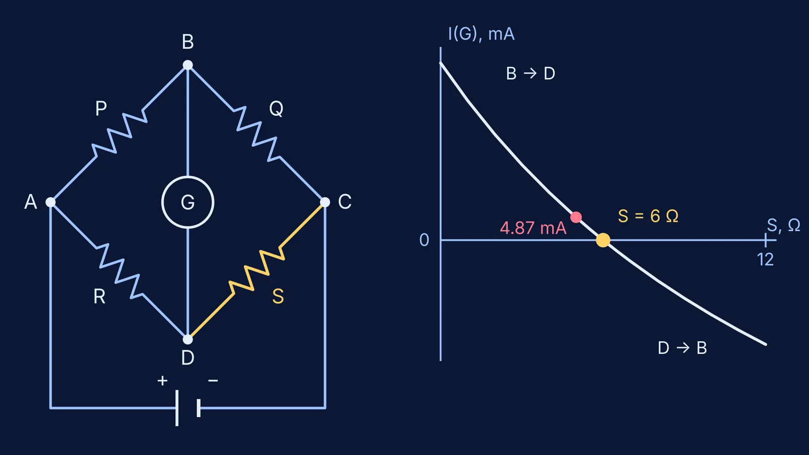Wheatstone bridge diagram beside a graph of galvanometer current crossing zero