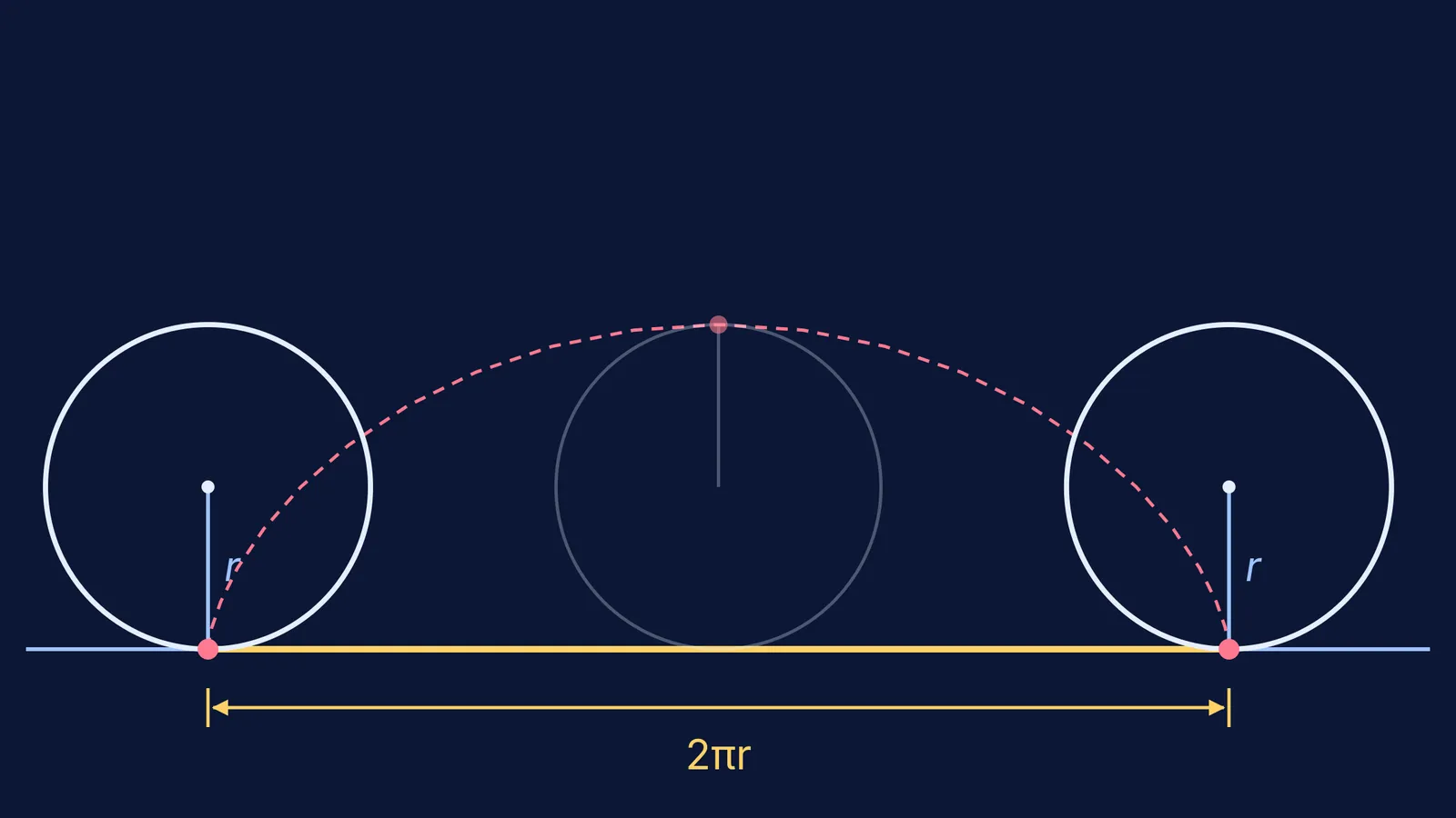 Wheel rolling one full turn along the ground, covering a distance of 2πr