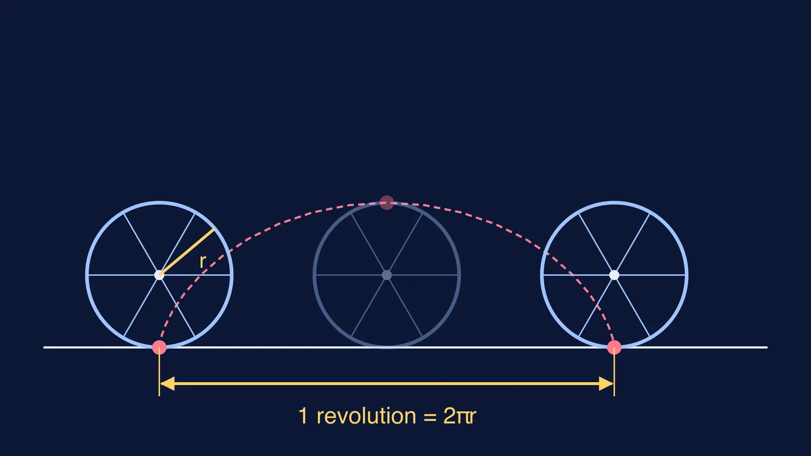 Wheel rolling one full turn along the ground, moving forward by 2πr