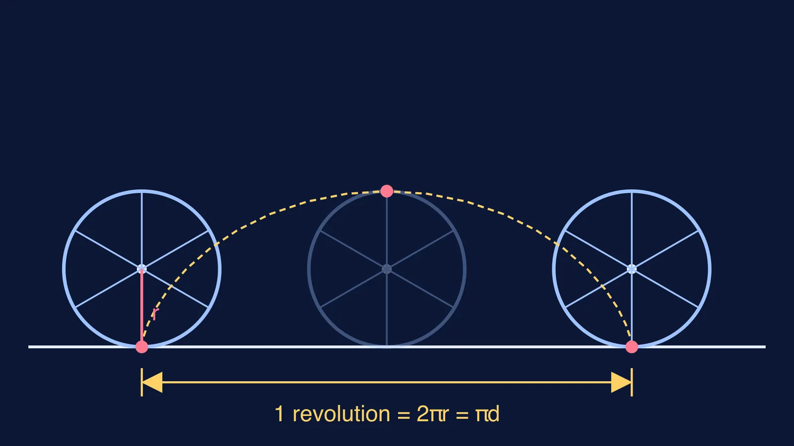 Wheel rolling one revolution along the ground, rim point tracing a cycloid