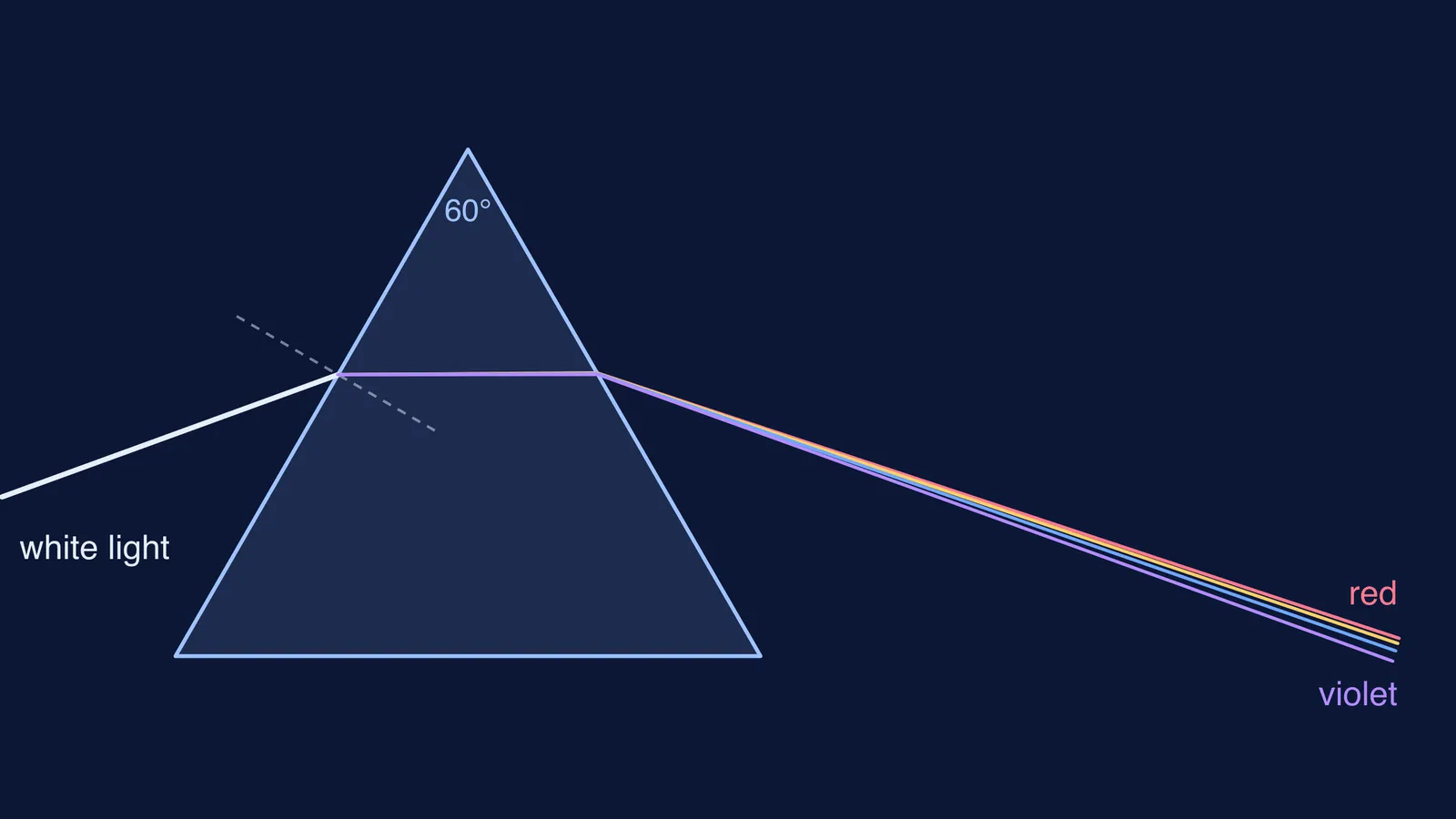 White light ray splitting into red, yellow, blue and violet in a glass prism