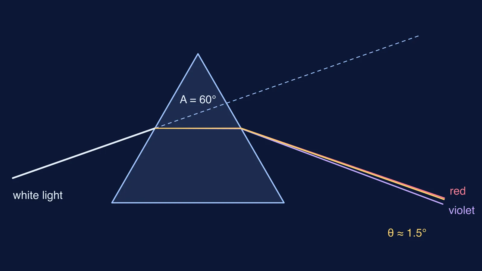 White light ray splitting into violet, yellow and red rays through a glass prism