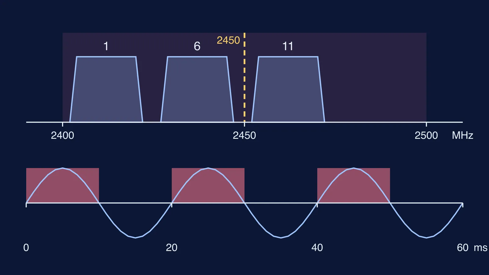 Wi-Fi channels 1, 6 and 11 inside the microwave oven band, above the oven's on-off rhythm