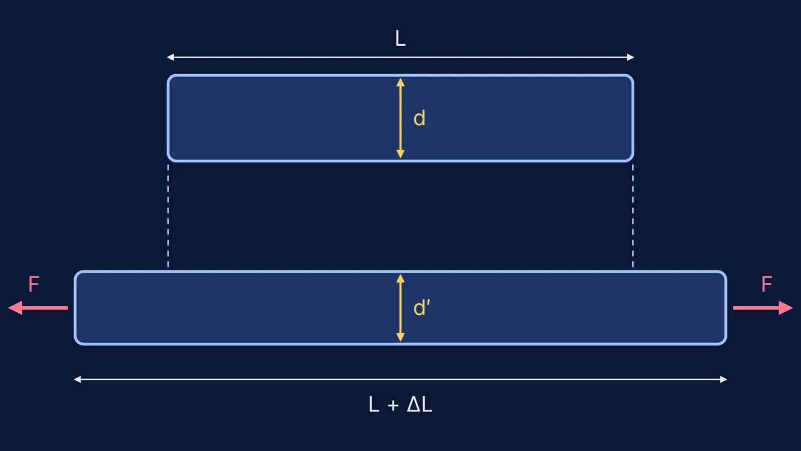Wire before and after stretching: longer and thinner at equal volume