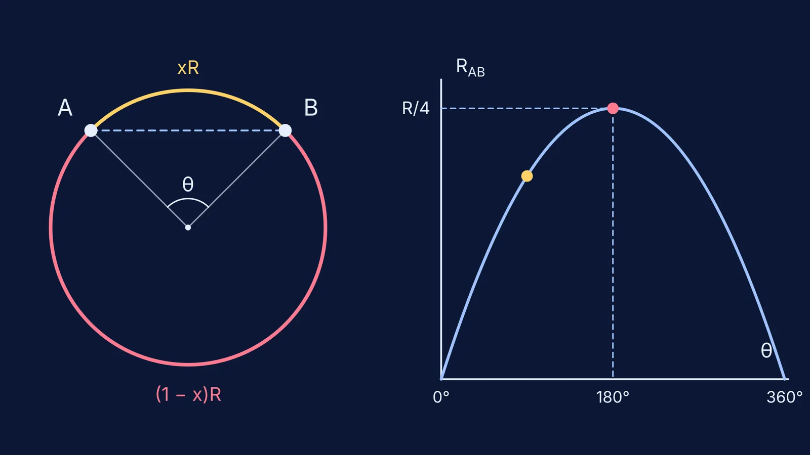 Wire ring split into two arcs and graph of resistance peaking at 180°