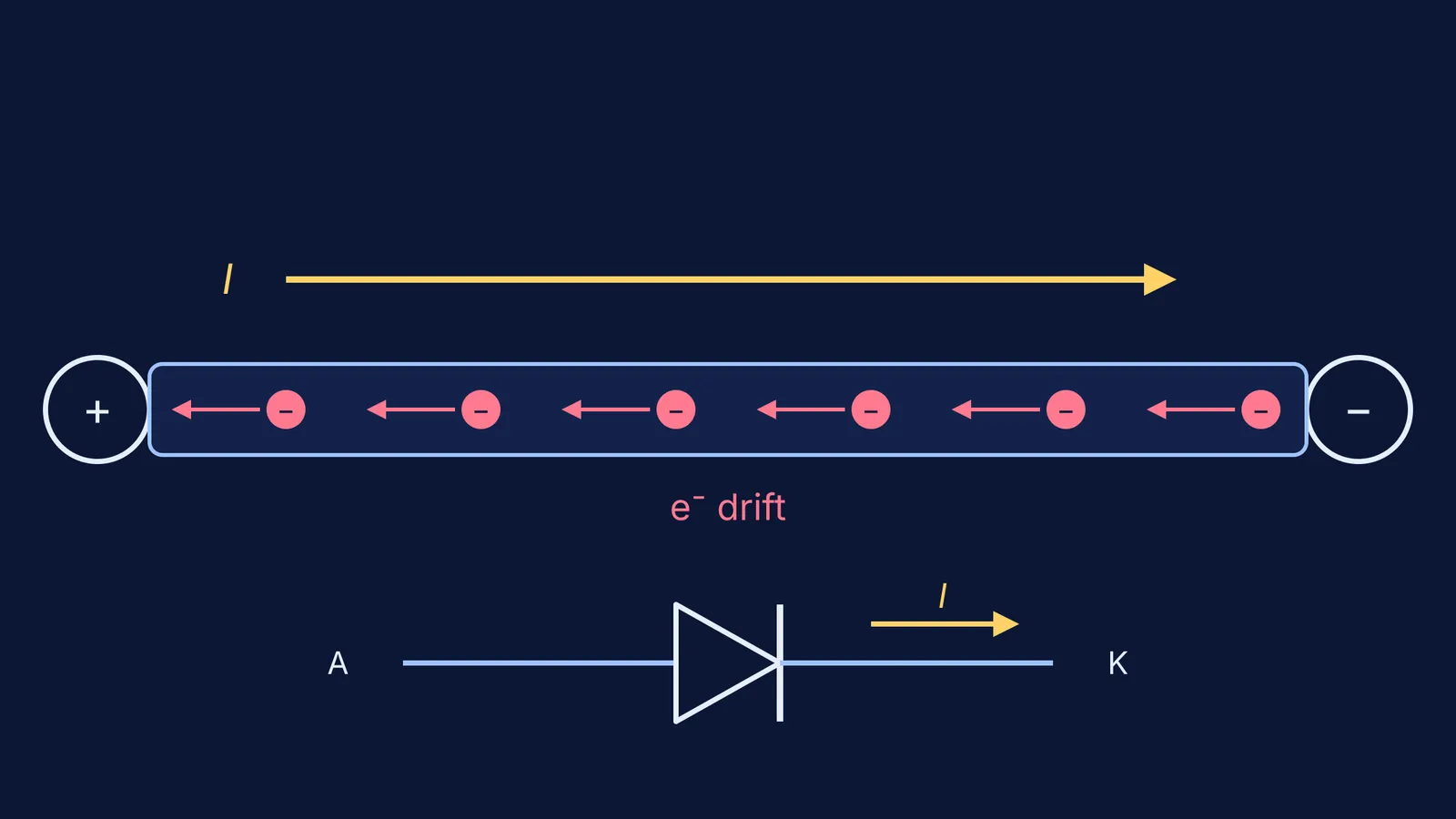 Wire with current arrow pointing plus to minus, electrons drifting opposite, diode below