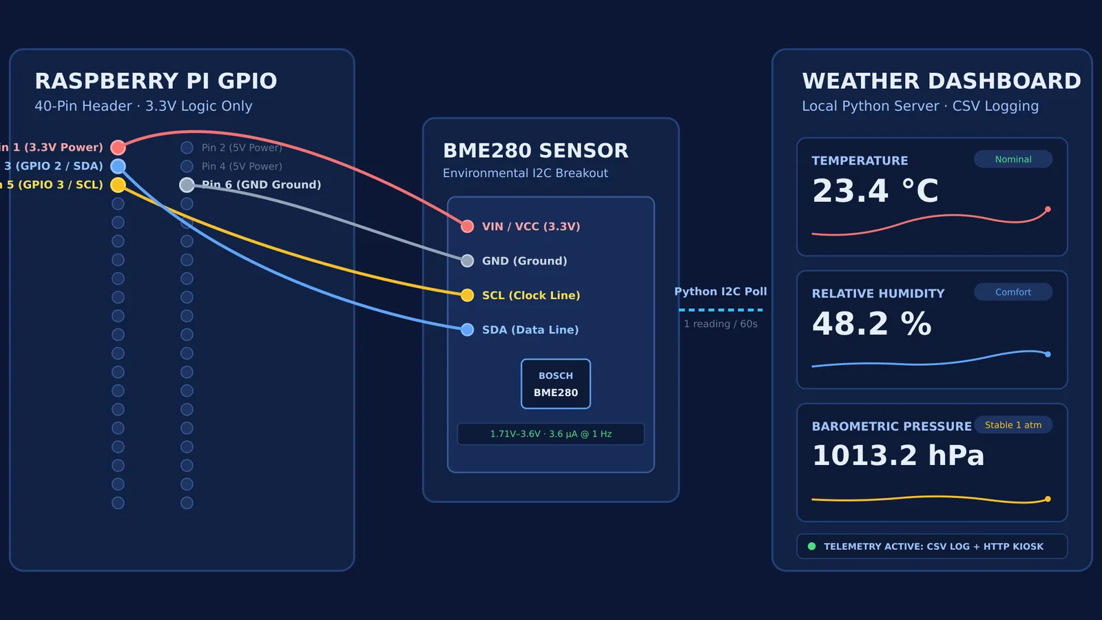 Wiring diagram connecting a Raspberry Pi GPIO header to a BME280 sensor and dashboard