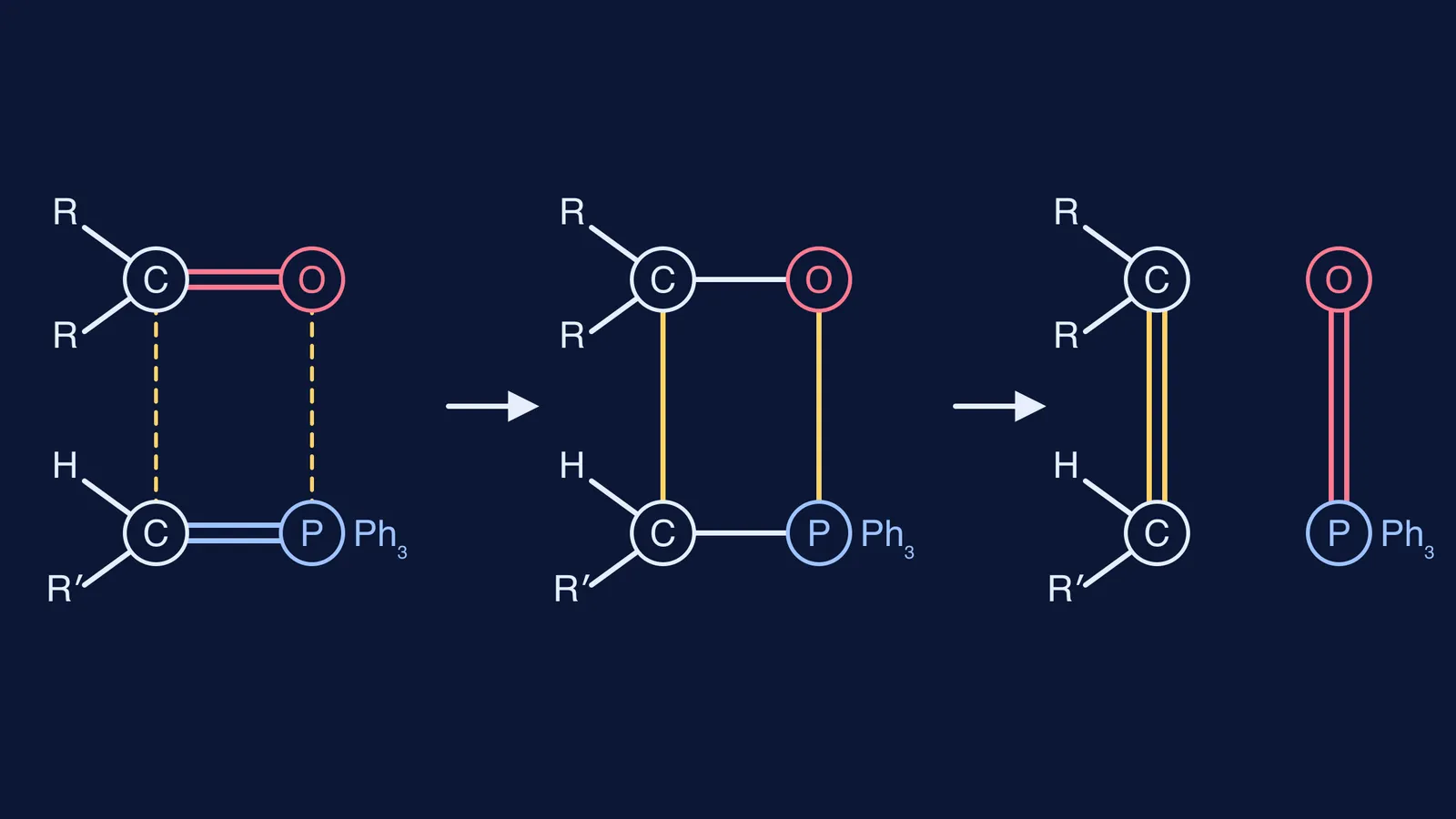 Wittig reaction scheme: carbonyl and ylide form a four-membered ring, then alkene and Ph3P=O