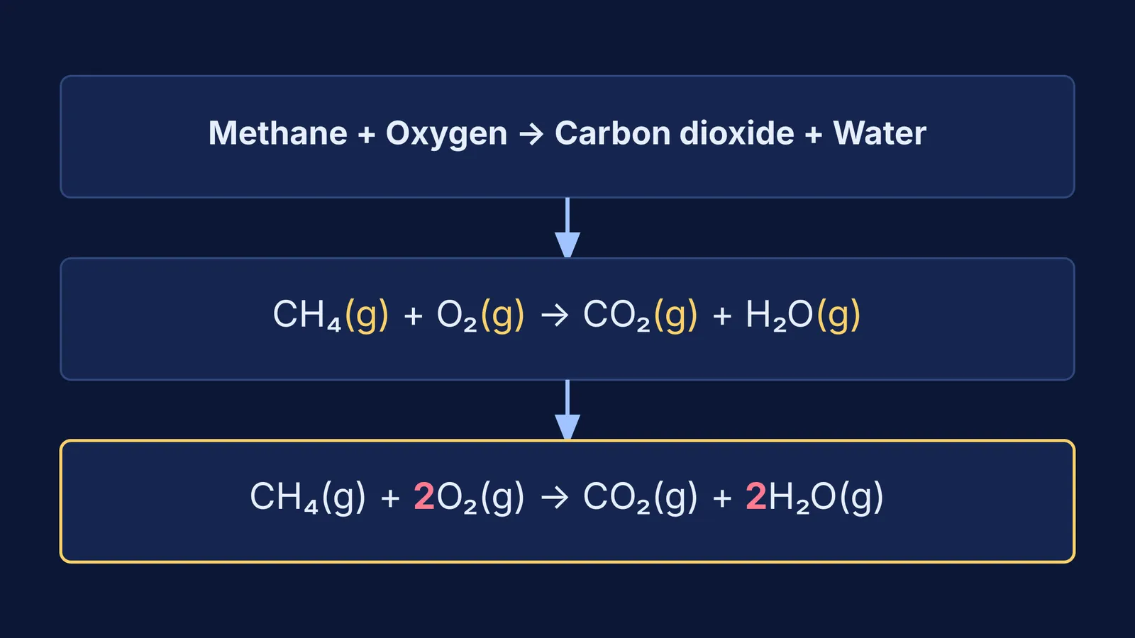 Word equation for methane combustion translated into a balanced chemical equation.