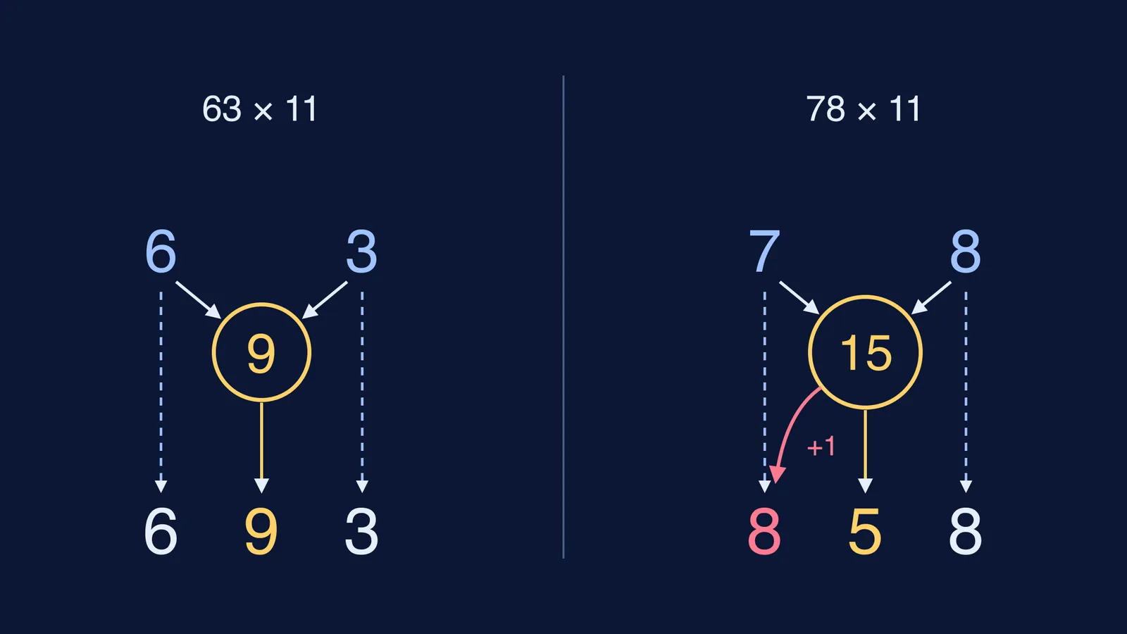 Worked diagrams of 63 × 11 = 693 and 78 × 11 = 858 with carry