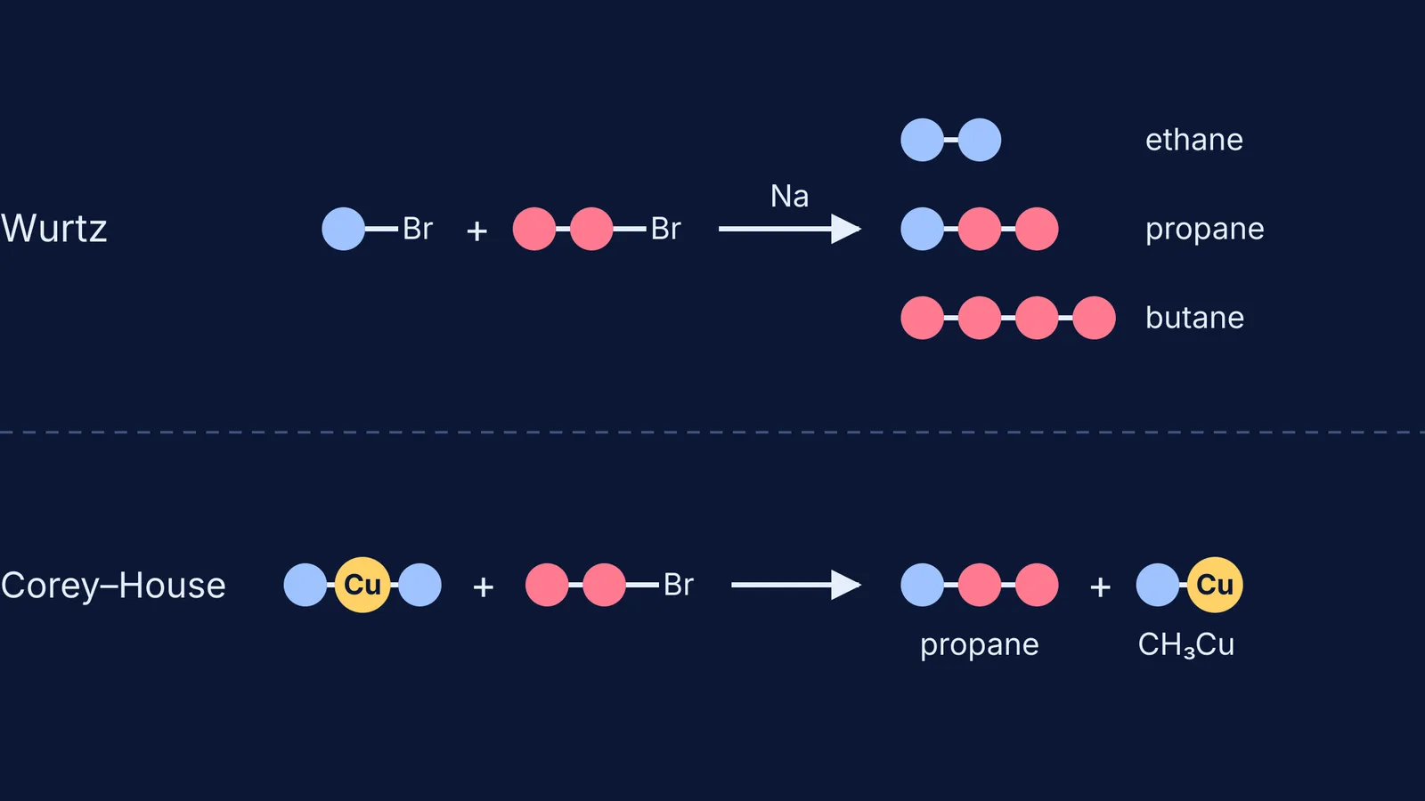 Wurtz gives ethane, propane and butane; Corey–House gives propane as the only alkane