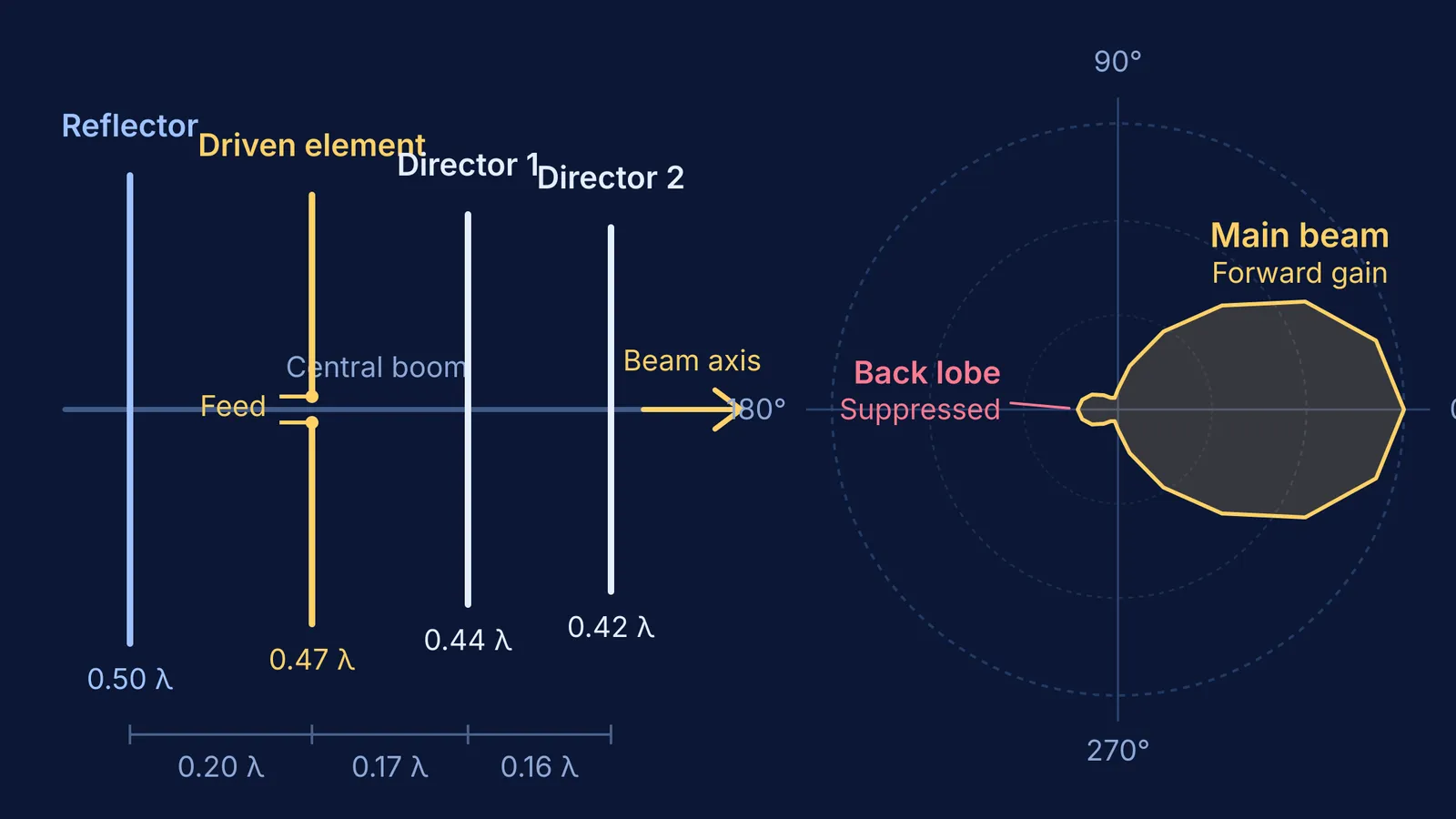 Yagi-Uda antenna array schematic with driven element, parasitic directors, reflector, and directional radiation pattern.