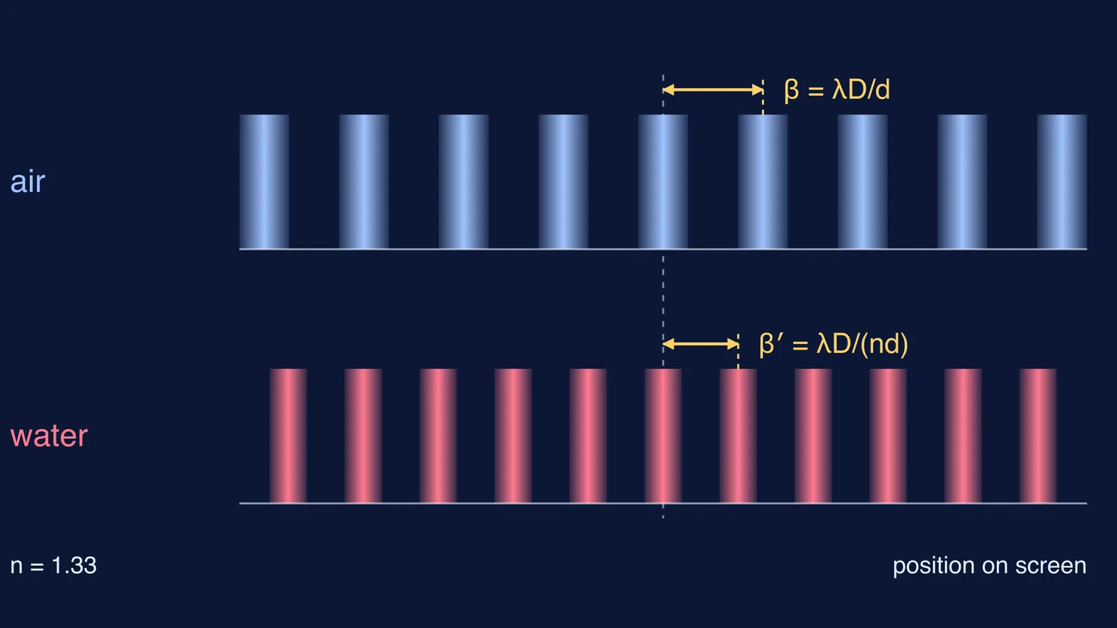 YDSE bright fringes in air and in water, closer together in water