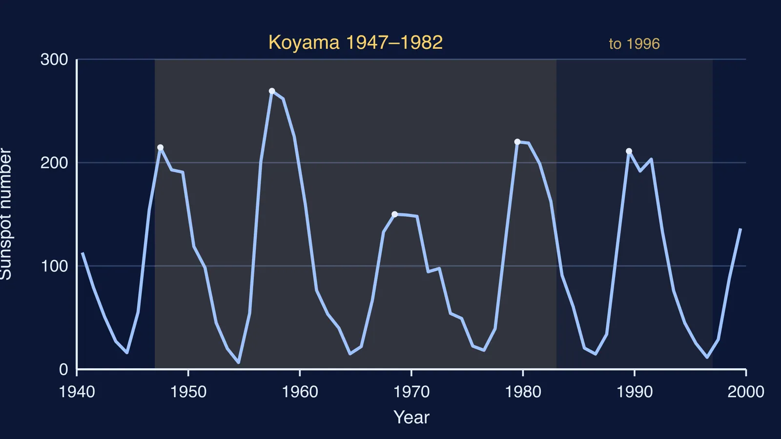 Yearly sunspot number 1940 to 2000 with Koyama's observing years shaded