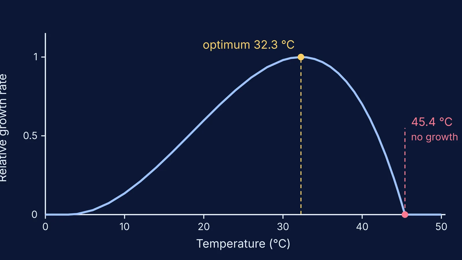 Yeast growth rate curve peaking at 32.3 °C and falling to zero at 45.4 °C