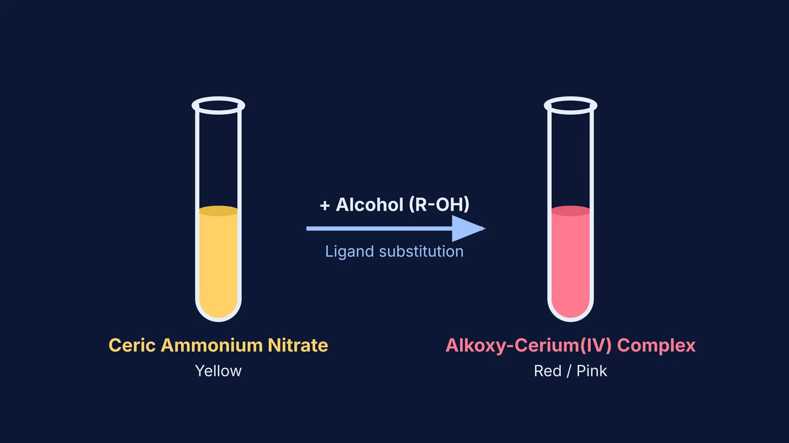 Yellow ceric ammonium nitrate reacting with an alcohol to form a red complex.