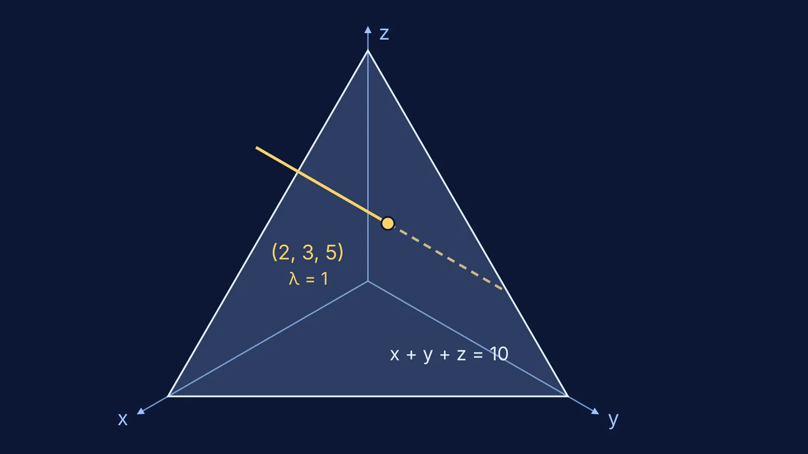 Yellow line crossing a tilted triangular plane at the point (2, 3, 5)