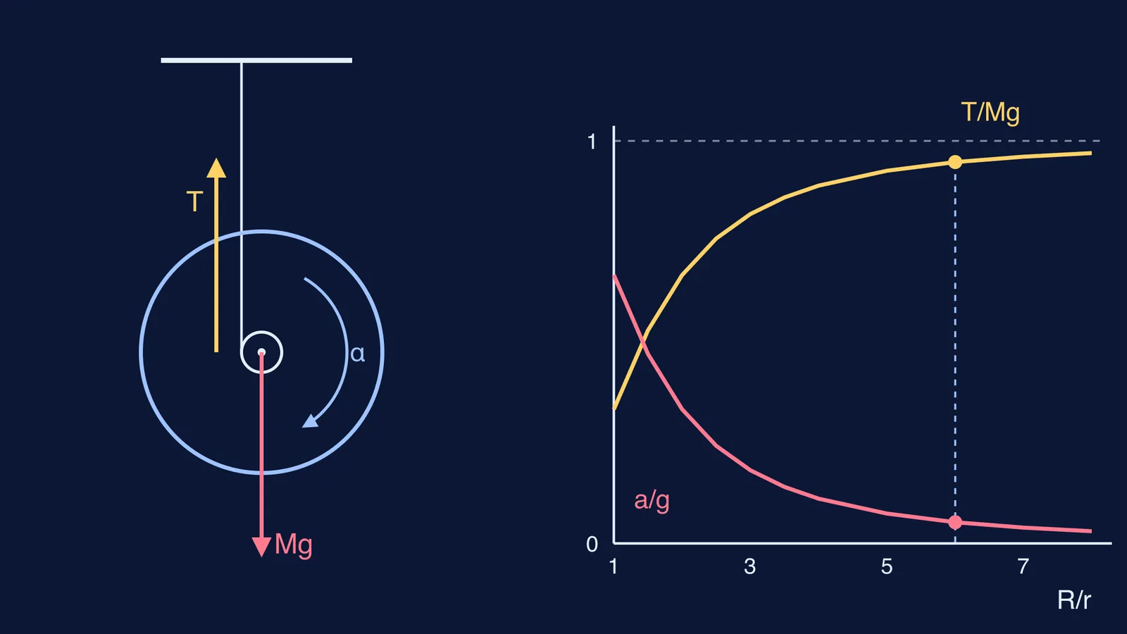 Yo-yo free-body diagram beside graphs of acceleration and tension against radius ratio