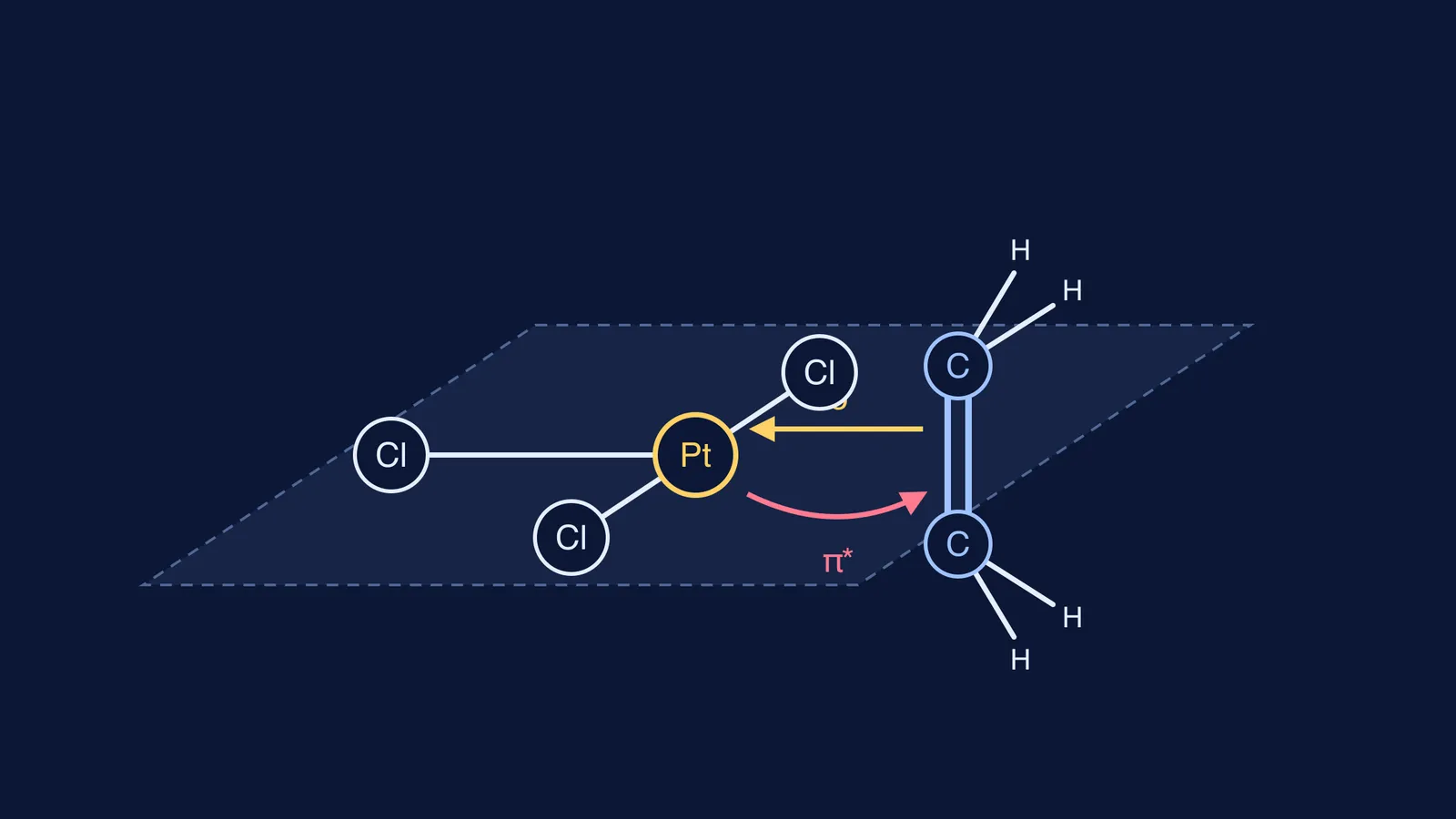 Zeise's salt anion: ethene perpendicular to the PtCl3 plane, with donation arrows